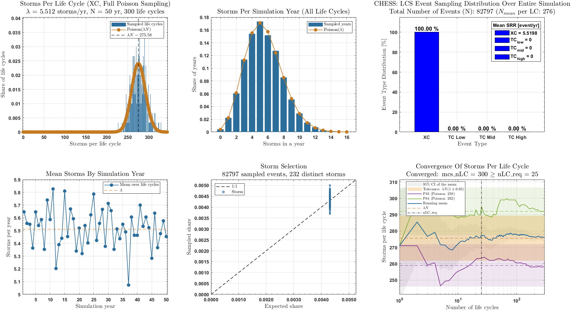 Sampling scheme dashboard for the XC run: storms per life cycle match Poisson with lambda N = 275.6; storms per year match Poisson(5.51); 100 % XC; mean storms by year scatter around 5.5; all 232 storms sampled, sitting just above the 1:1 line; convergence panel says converged, mcs_nLC = 300 ≥ nLC_req = 25