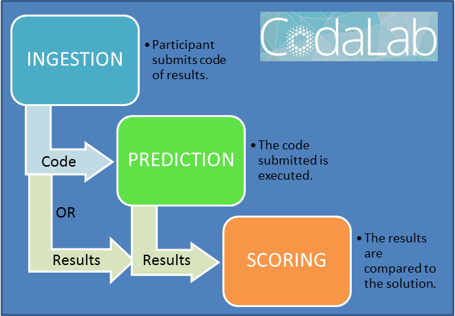 Codalab process, which includes the high-level steps of Ingestion, Prediction, and Scoring