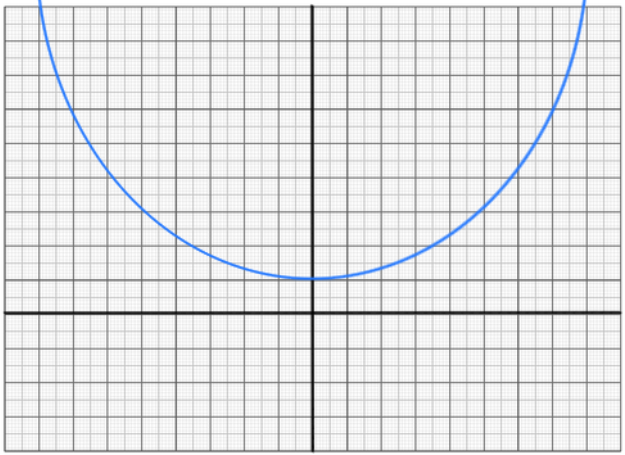 Wider version of a parabola (u-shaped graph)