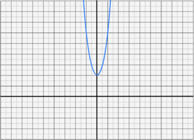 Narrower version of a parabola (u-shaped graph)