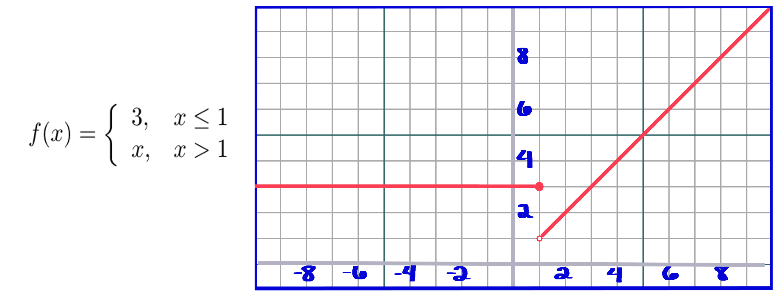 Ejemplo de gráfico de función por partes 1