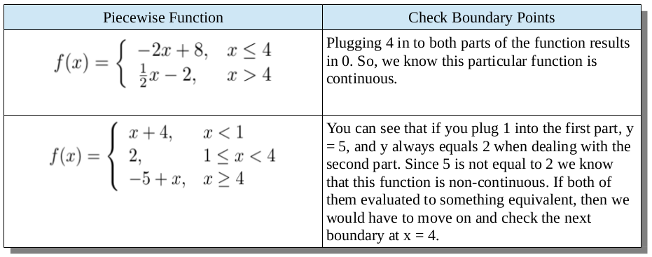 Continuous/Non continuous piecewise functions graphs examples