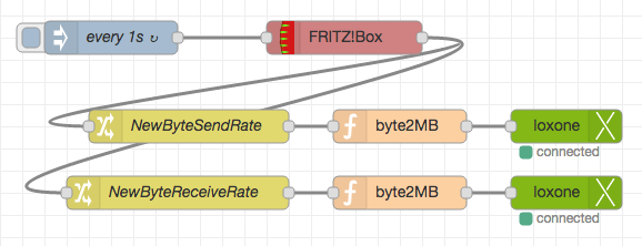 image of node-red flow for fritzbox