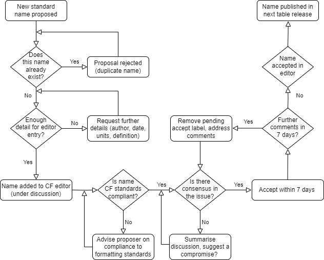 cf-standard-names-process.png