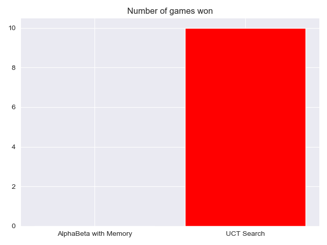 alpha_beta_vs_uct_first.png