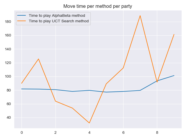 time_alphabeta_uct_first.png