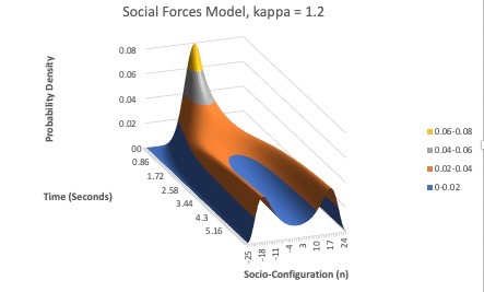 Social Forces Model, kappa = 1.2