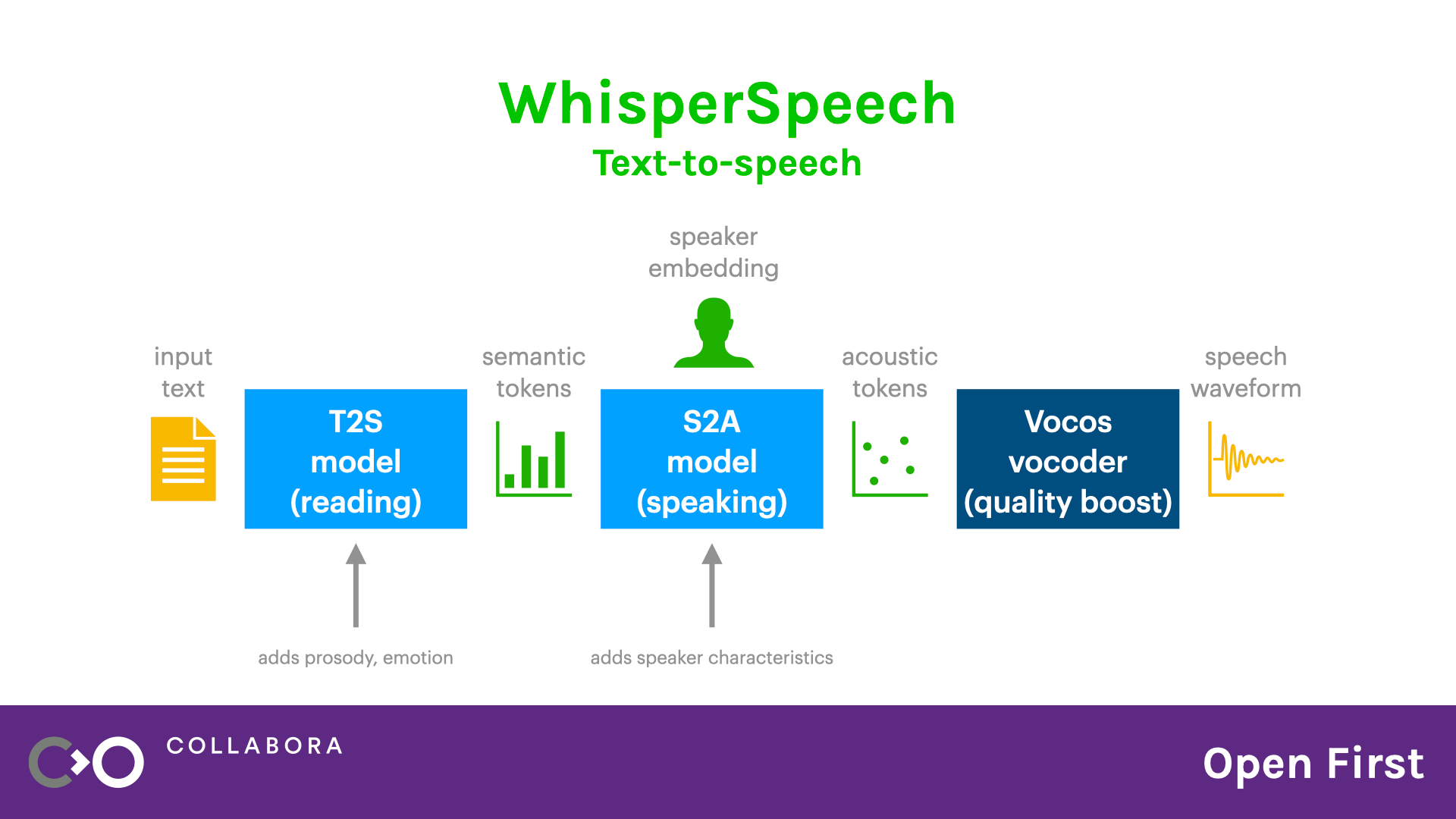 whisperspeech-diagram.png