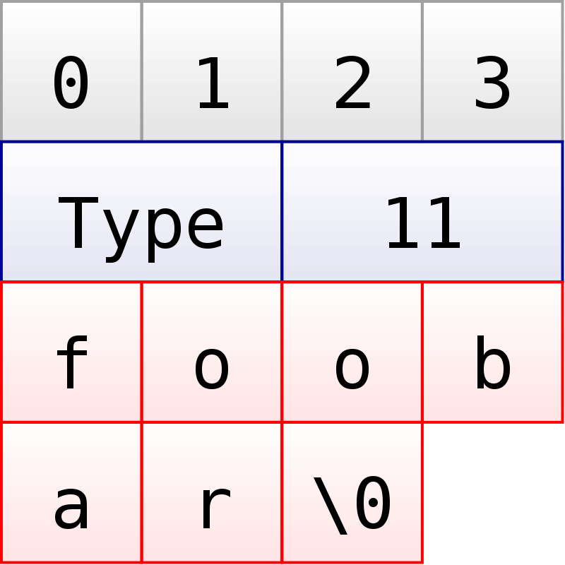 Structure of “string” parts. The example shows the encoding of the string “foobar”.