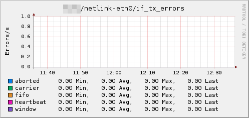 Plugin-netlink-if-tx-errors.png