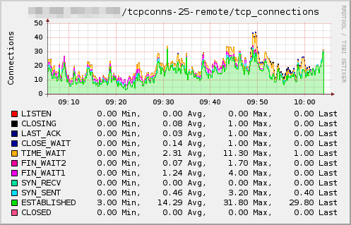 Plugin-tcpconns-remote.png