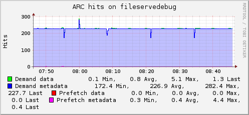Plugin-zfs-arc-hits.png