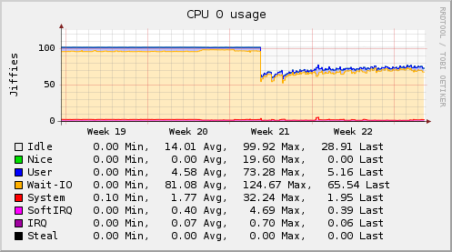 CPU utilization with and without the WritesPerSecond option: In the middle of week 21 the RRDtool plugin has been set to 50 writes per second.
