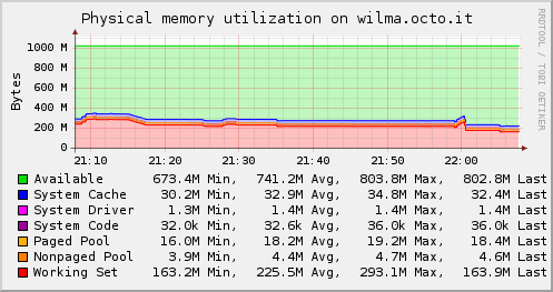 Graph of the memory plugin.