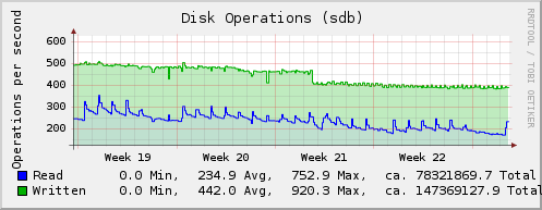 Writes-per-second-disk-ops.png