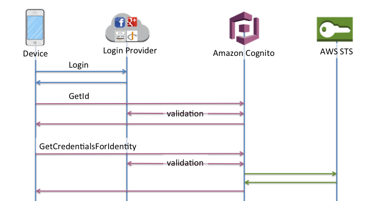 amazon-cognito-ext-auth-enhanced-flow.png