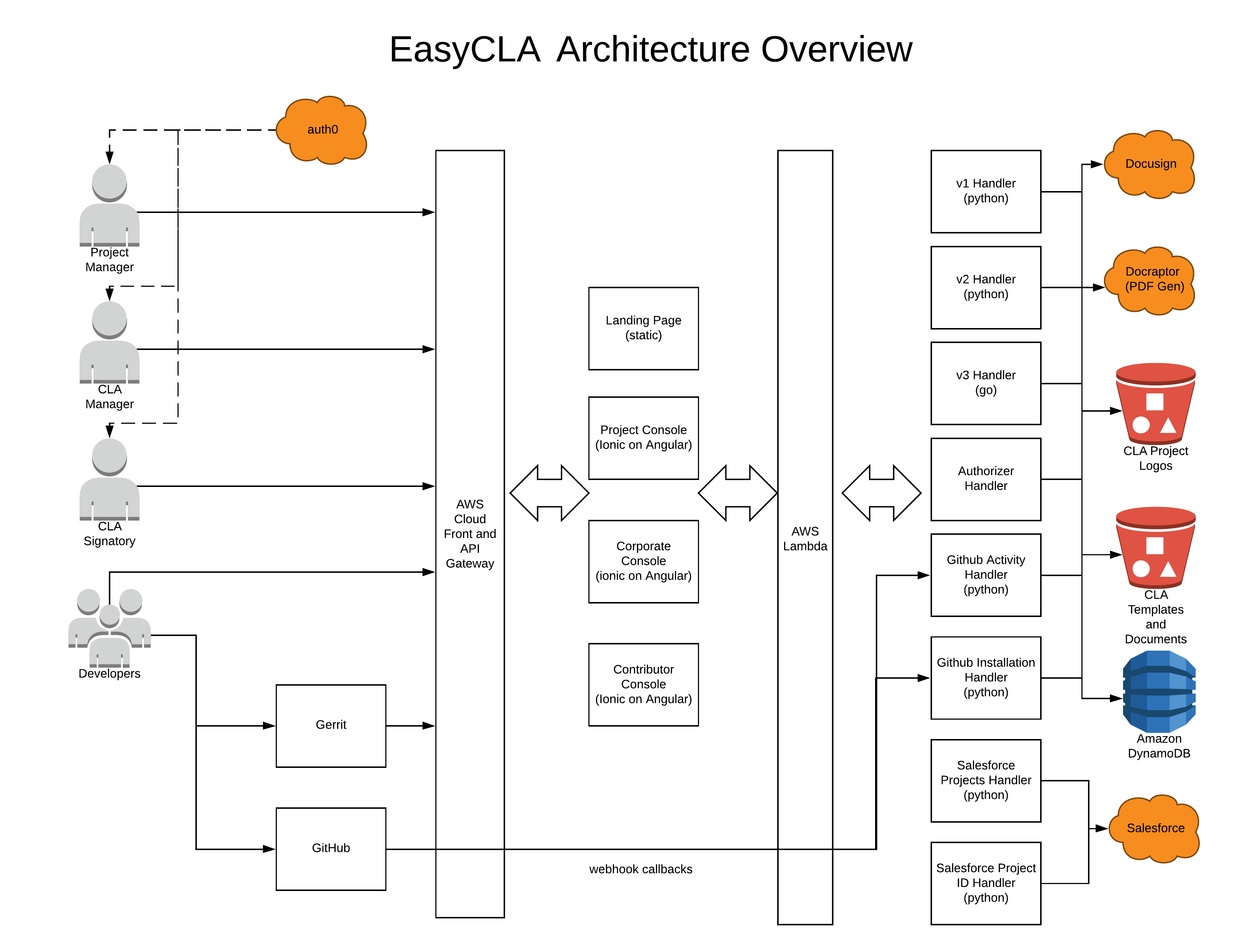 easycla-architecture-overview.png