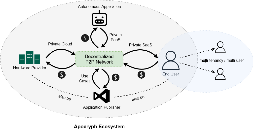 Apocryph ecosystem
