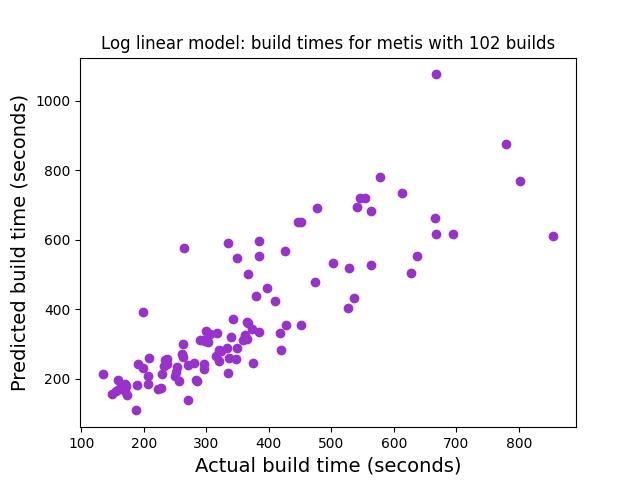 metis-build-time-log-linear-regression.png