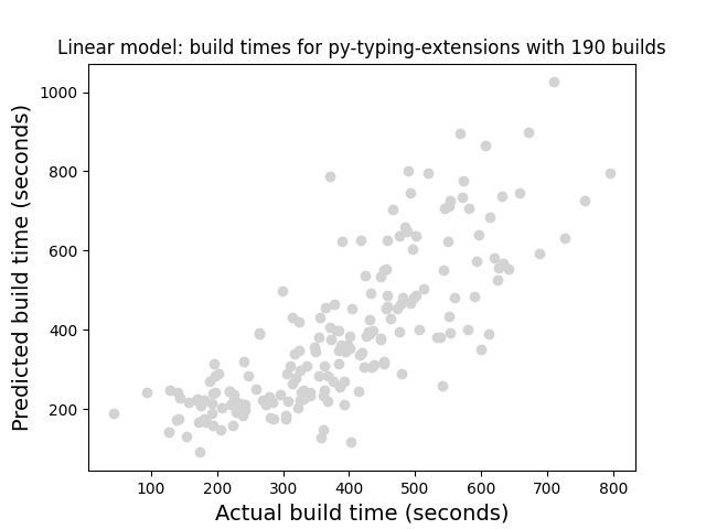 py-typing-extensions-build-time-linear-regression.png