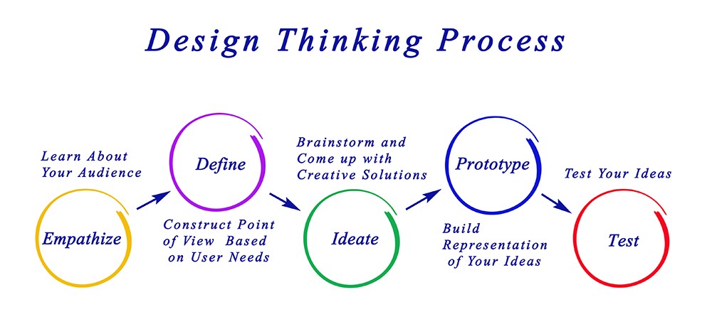 design-thinking-process.jpeg