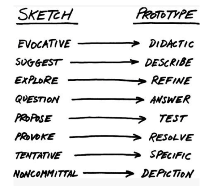 sketching-vs-prototype.png