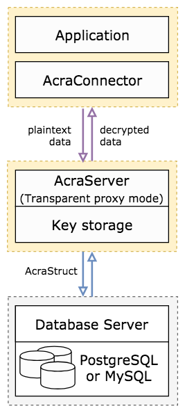 Server-side encryption using AcraServer