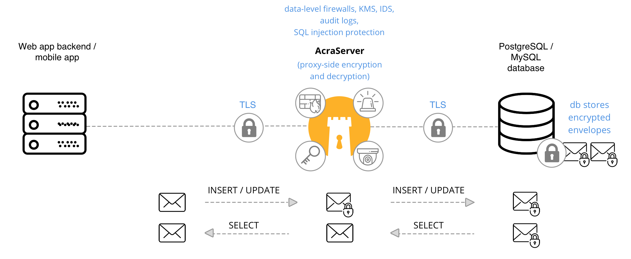 Server-side encryption and decryption using AcraServer