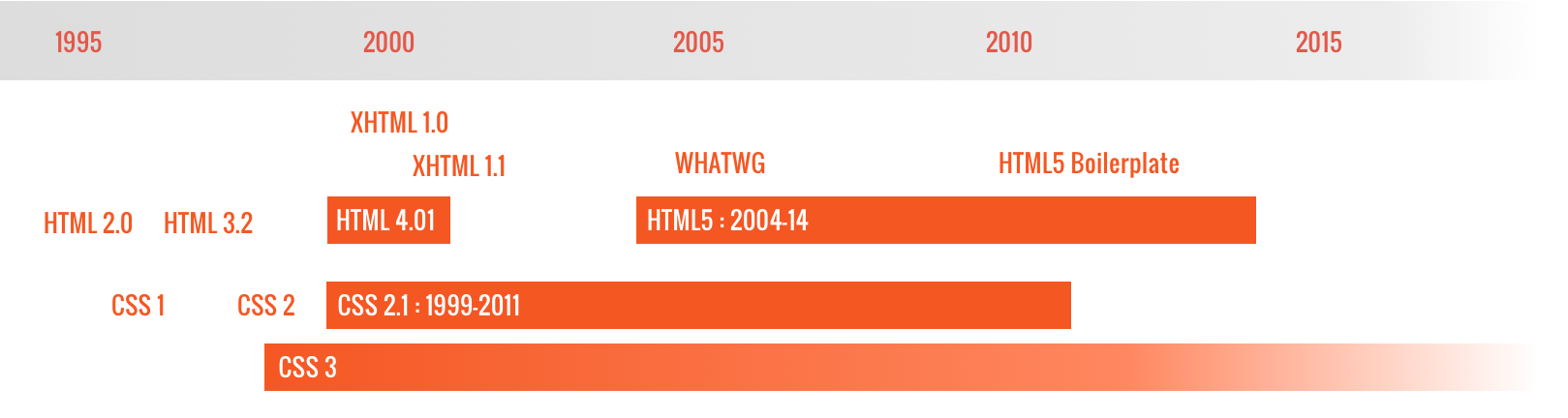 standards-timeline-html.png