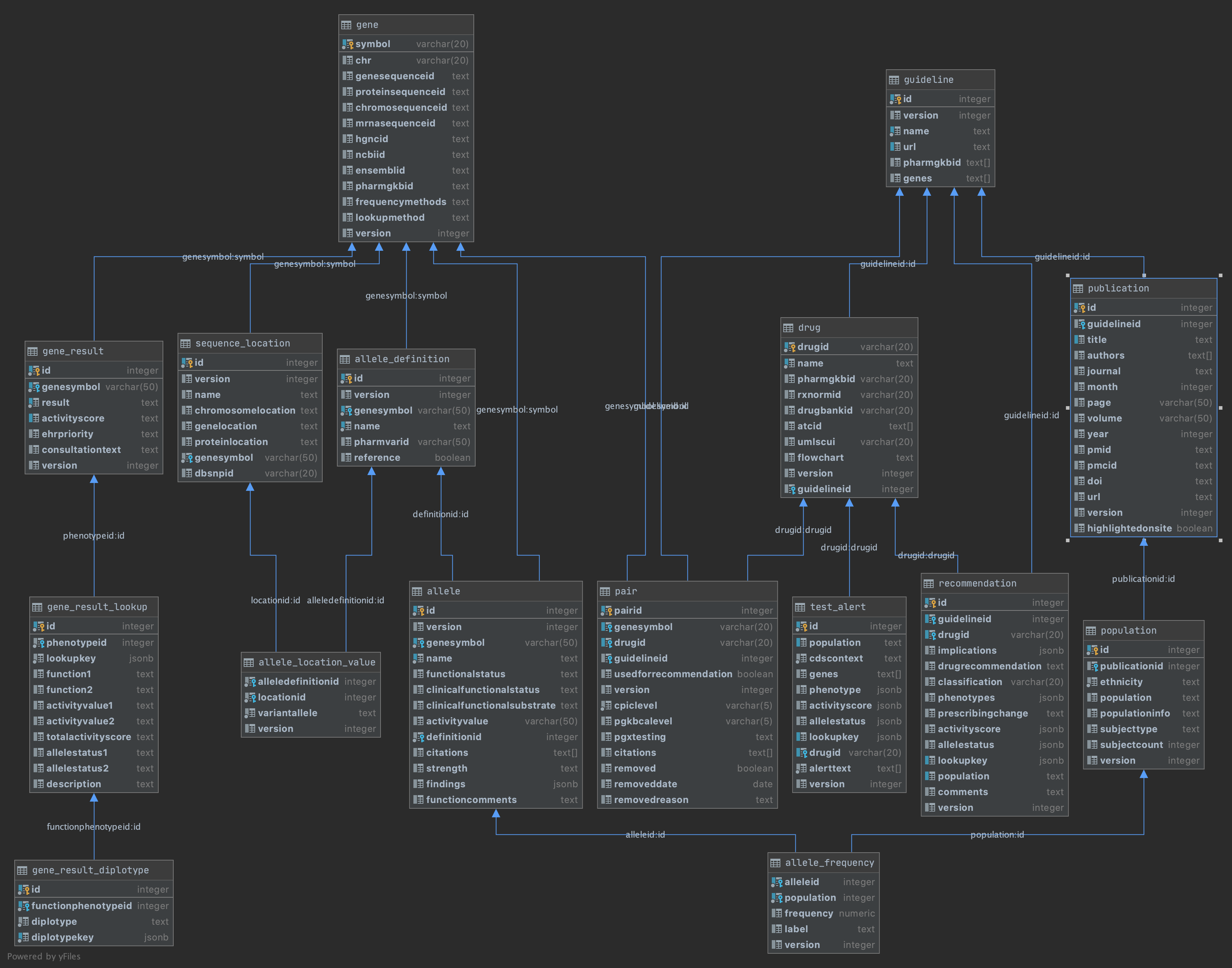 Data Model Diagram