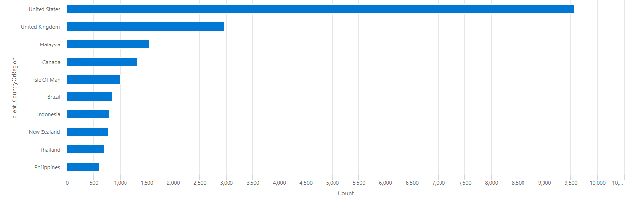 bar chart