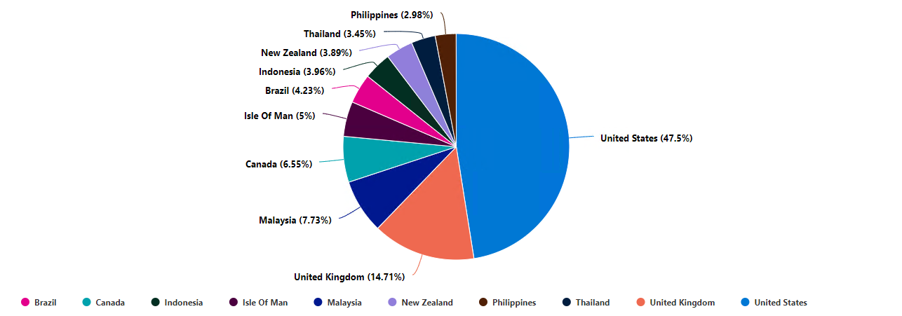 pie chart