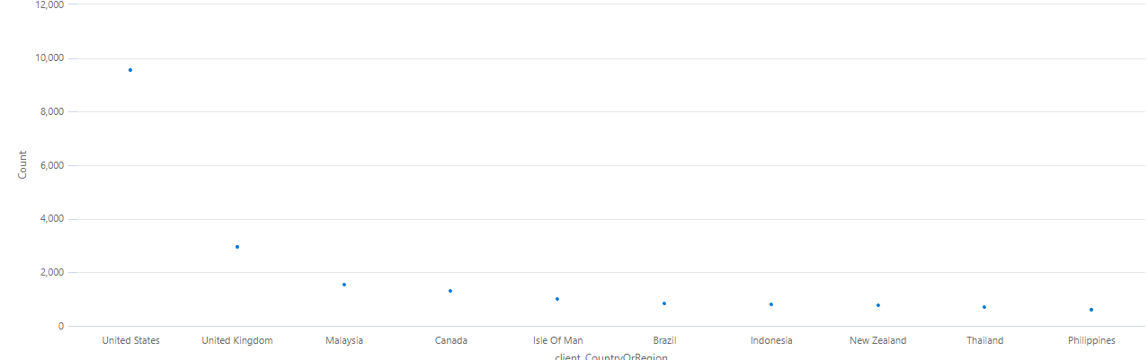 scatter chart