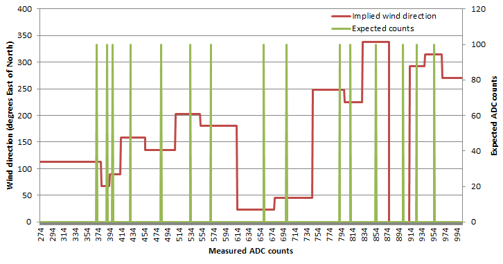 Wind direction ADC thresholds