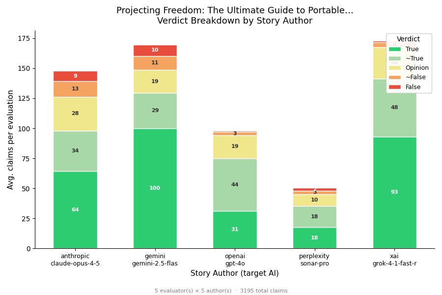 st-verdict bar chart