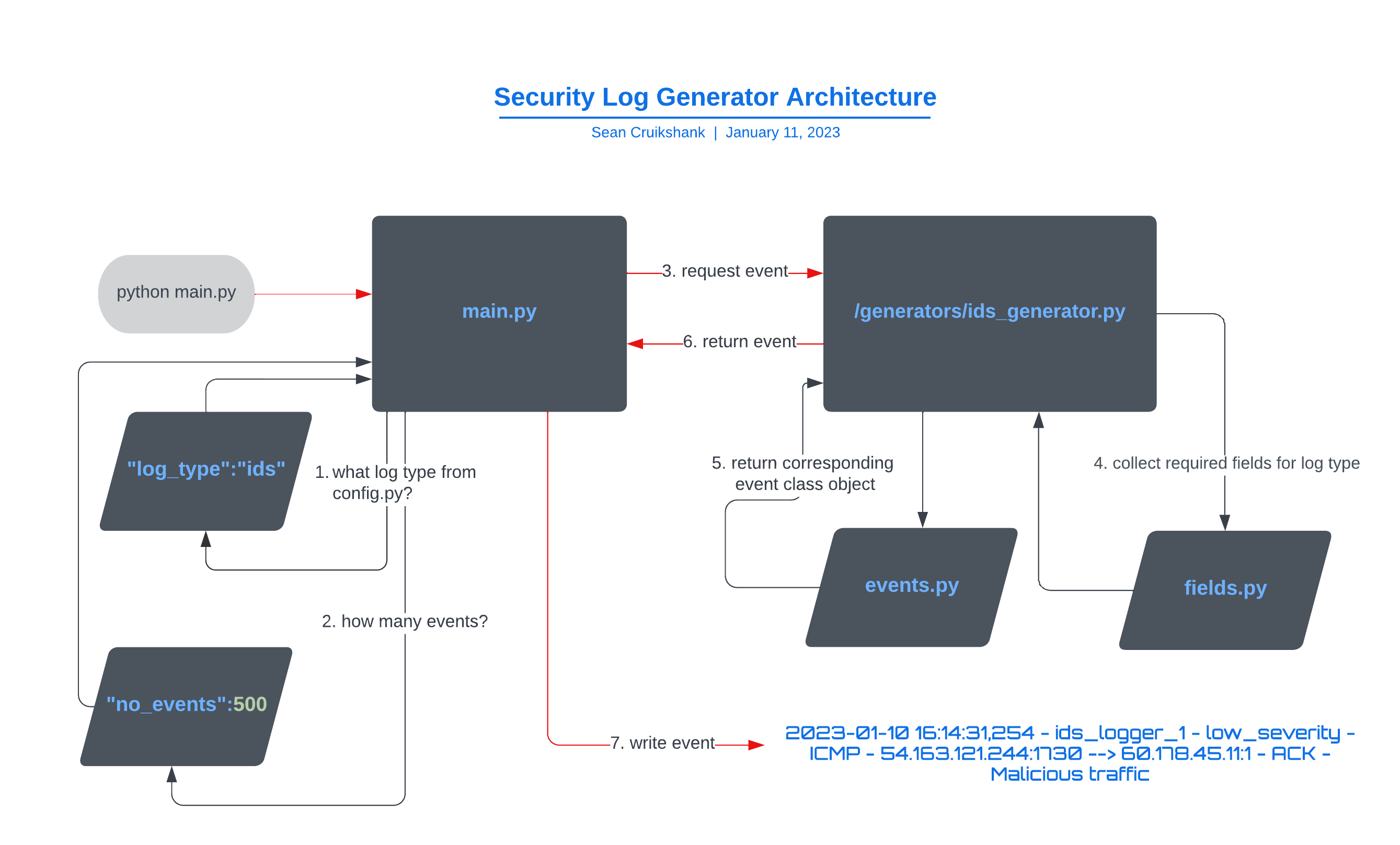 Security_Log_Generator_Architecture.png