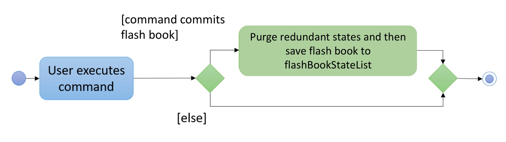 UndoRedoActivityDiagram.png