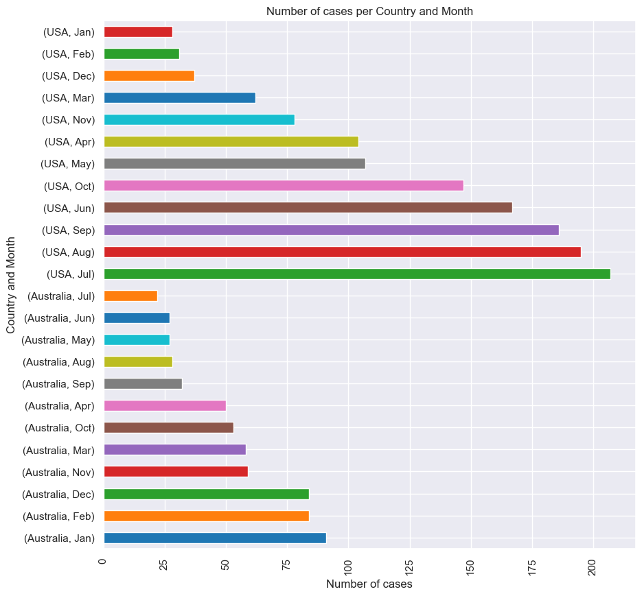 Total_cases_country_month.png