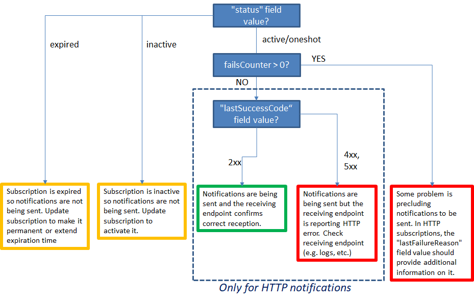 notifications-debug-flowchart.png