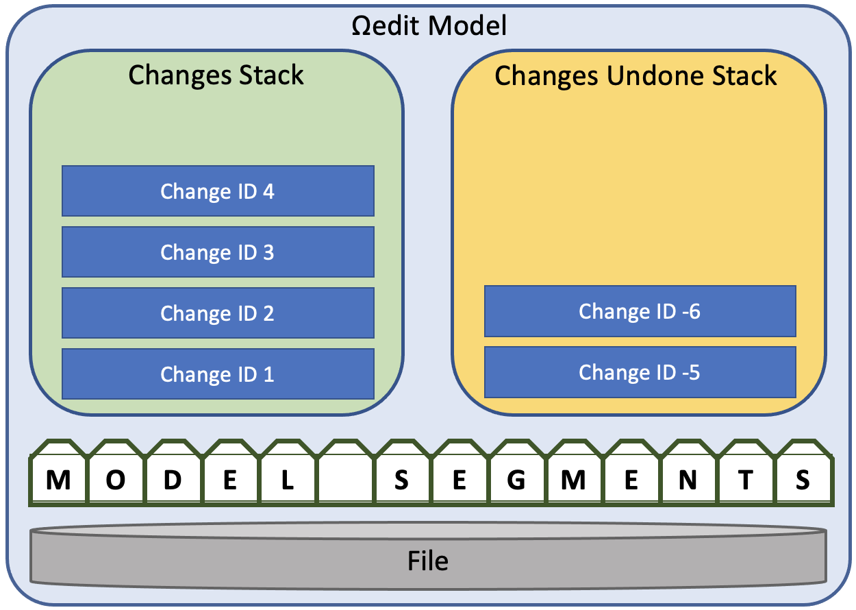 omega-edit-object-model
