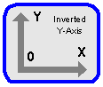 Inverted coordinate system
