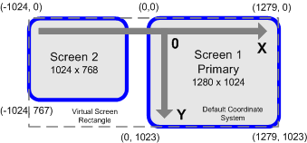 Multiple screens