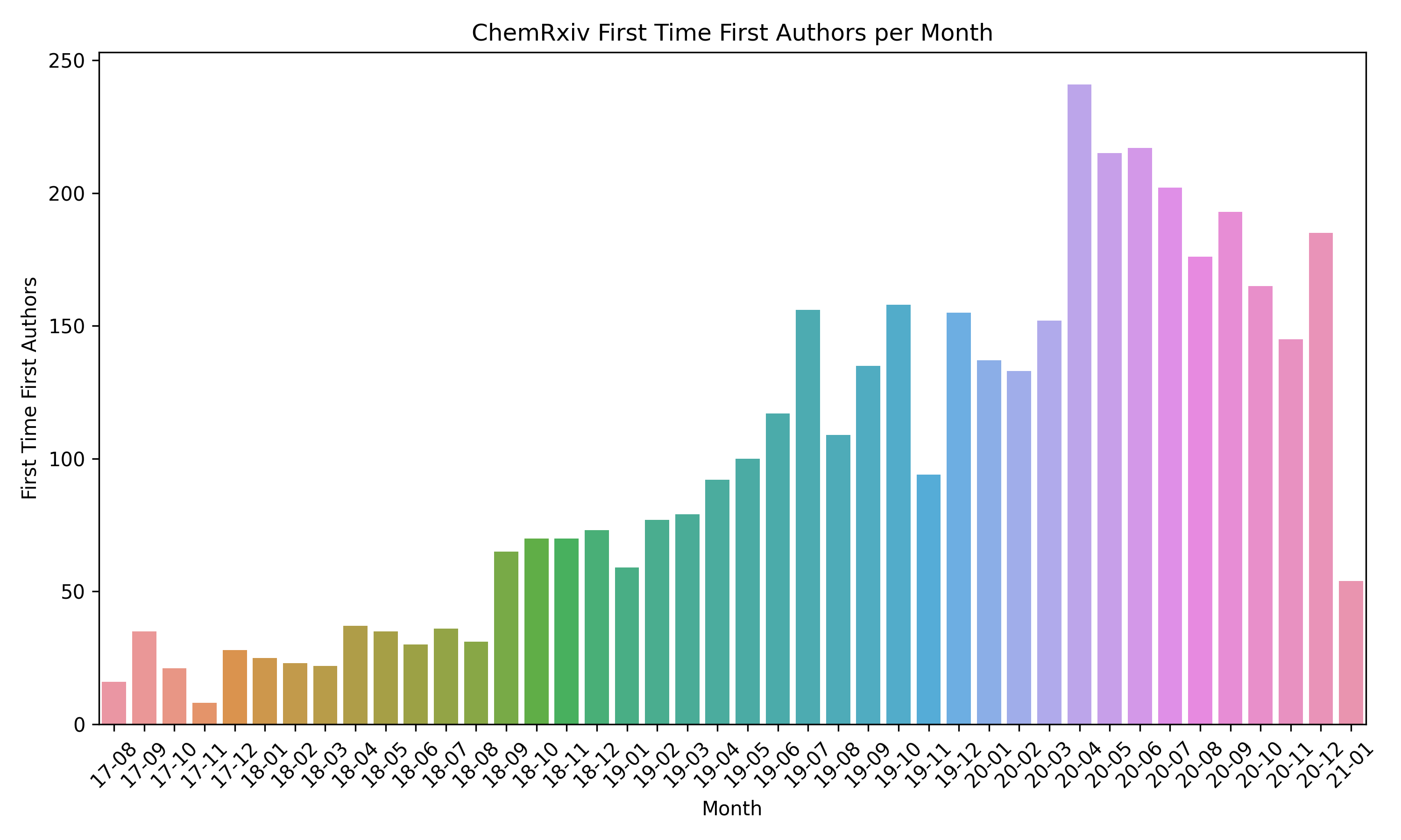 first_time_first_authors_per_month.png