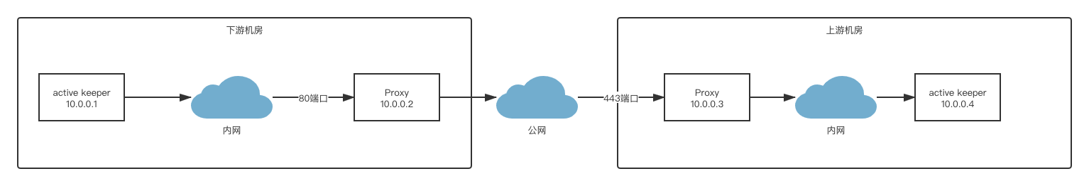 Proxy使用 · ctripcorp/x-pipe Wiki · GitHub