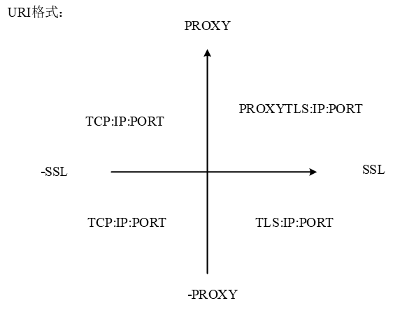 Proxy使用 · ctripcorp/x-pipe Wiki · GitHub
