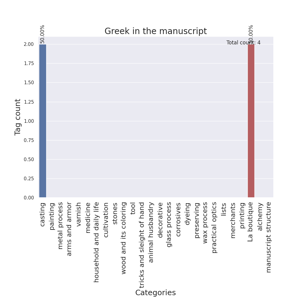 Greek tag by category