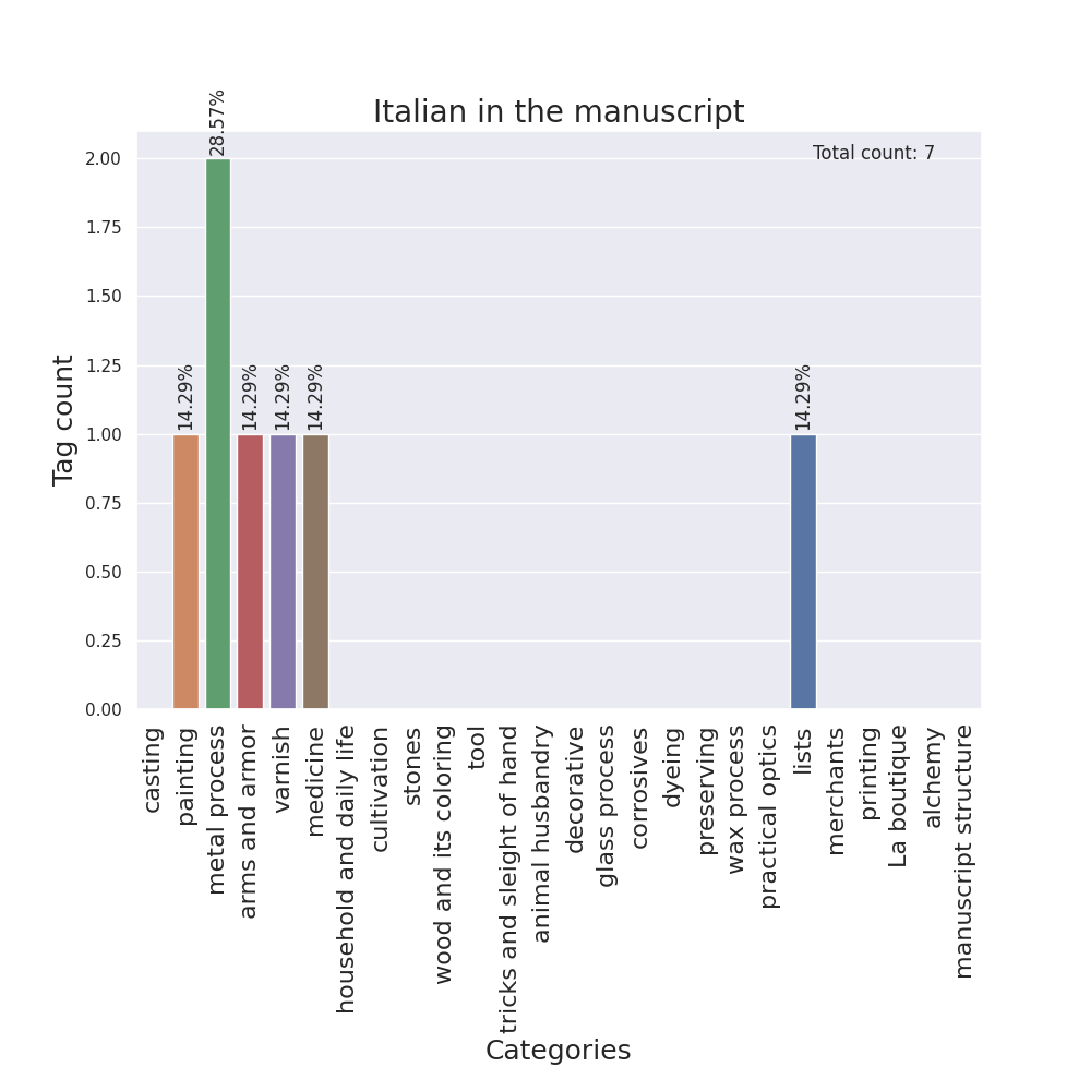 Italian tag by category