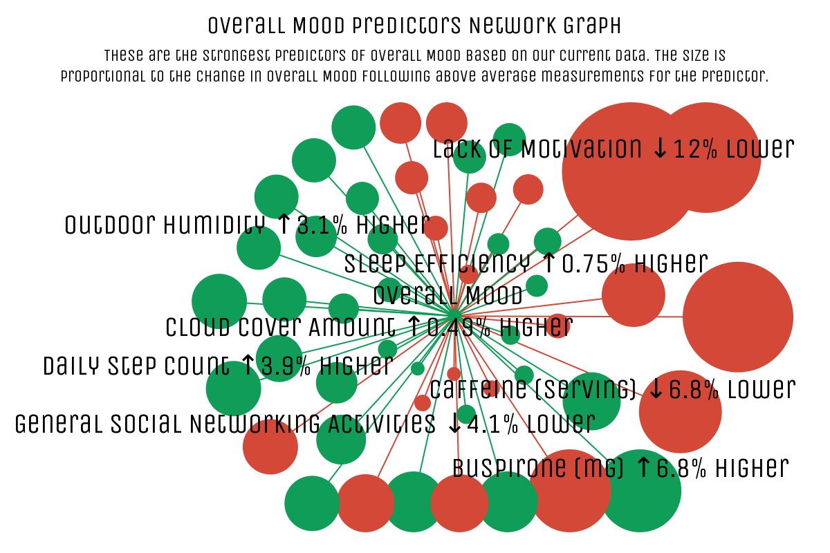 overall-mood-predictors-network-graph.png