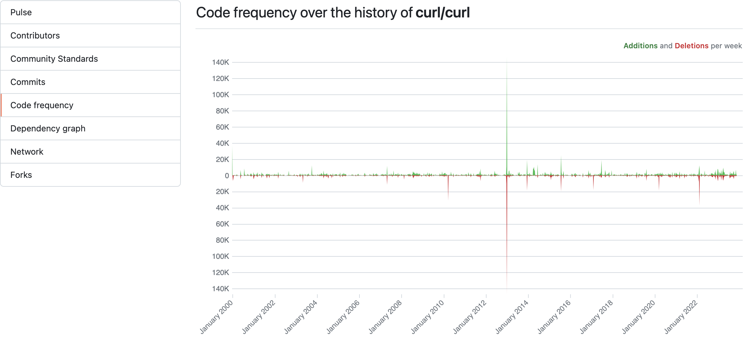 The current Insights > Code Frequency tab which shows a graph of additions and deletions over time