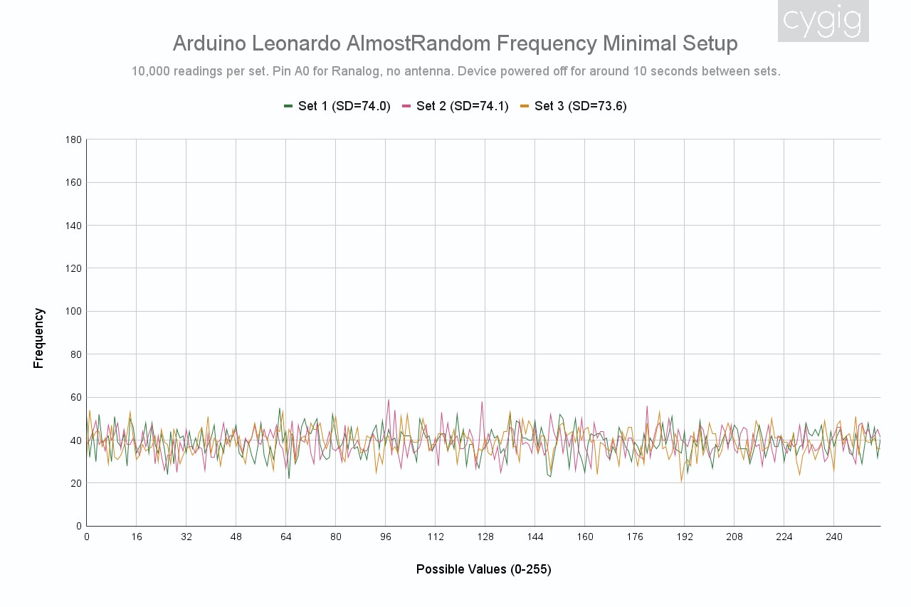 Arduino_Leonardo_AlmostRandom_Frequency_Minimal_Setup.jpg